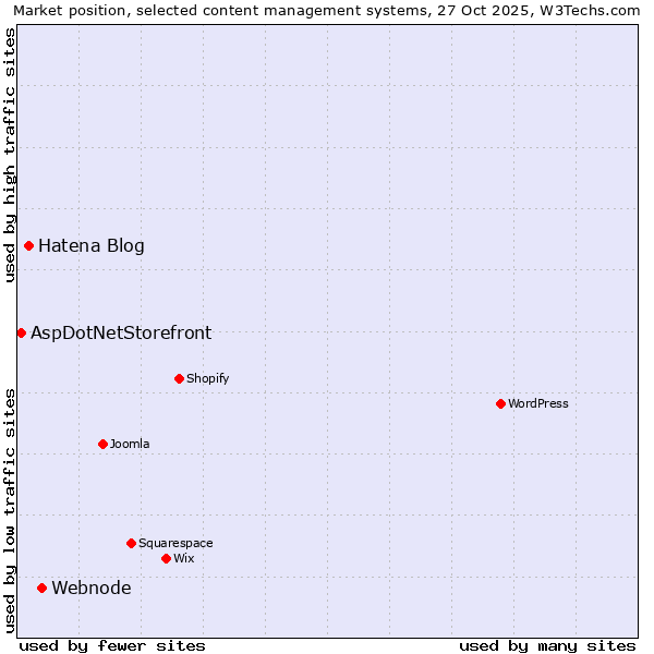Market position of Webnode vs. Hatena Blog vs. AspDotNetStorefront