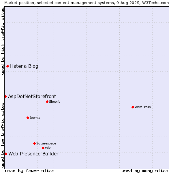 Market position of Hatena Blog vs. Web Presence Builder vs. AspDotNetStorefront