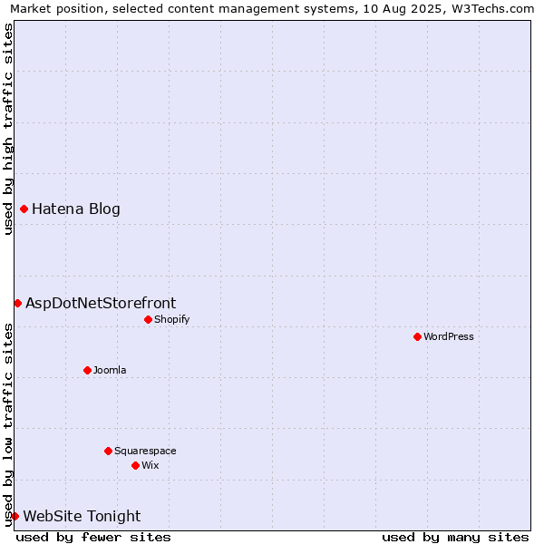 Market position of Hatena Blog vs. AspDotNetStorefront vs. WebSite Tonight