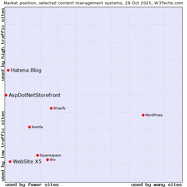 Market position of WebSite X5 vs. Hatena Blog vs. AspDotNetStorefront