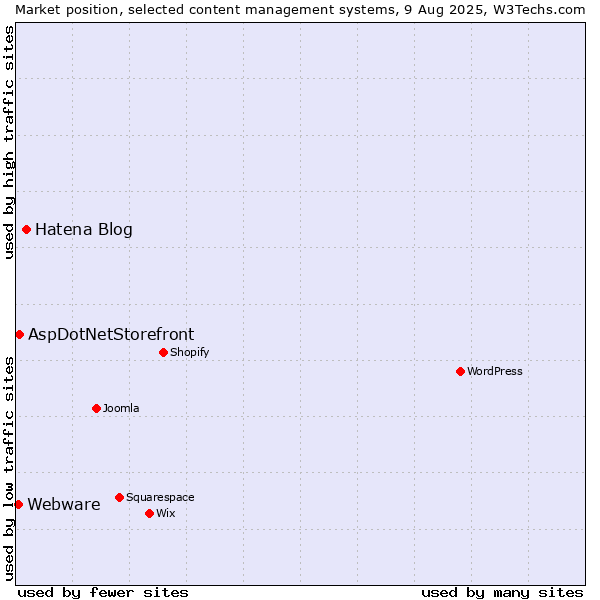 Market position of Hatena Blog vs. AspDotNetStorefront vs. Webware