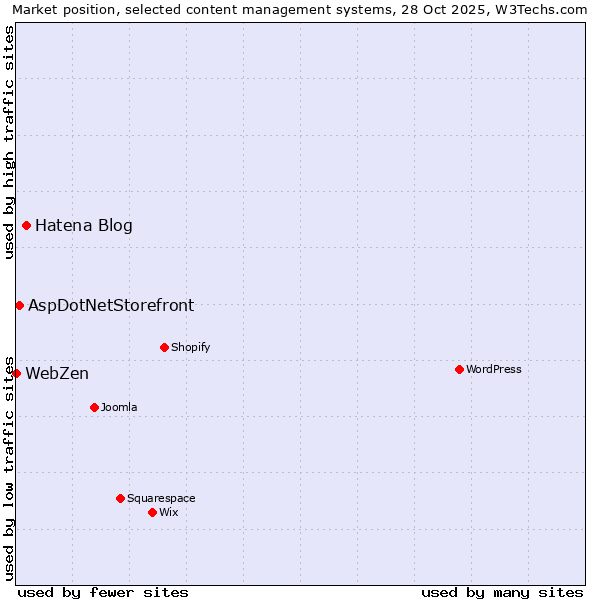 Market position of Hatena Blog vs. AspDotNetStorefront vs. WebZen