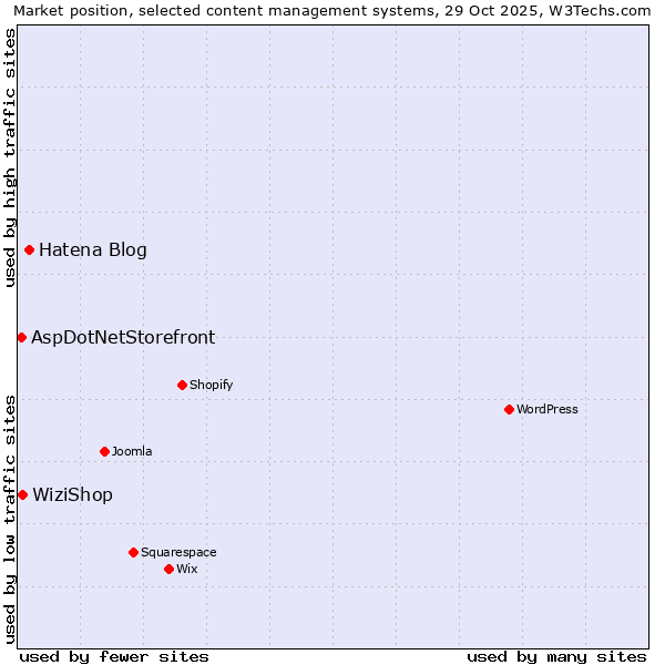 Market position of Hatena Blog vs. WiziShop vs. AspDotNetStorefront
