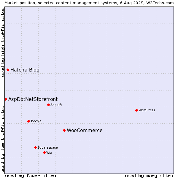 Market position of WooCommerce vs. Hatena Blog vs. AspDotNetStorefront