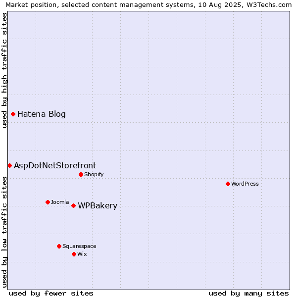 Market position of WPBakery vs. Hatena Blog vs. AspDotNetStorefront