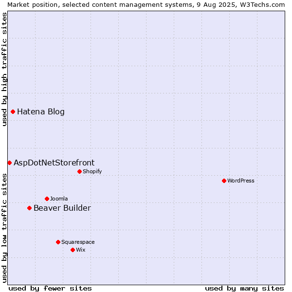 Market position of Beaver Builder vs. Hatena Blog vs. AspDotNetStorefront