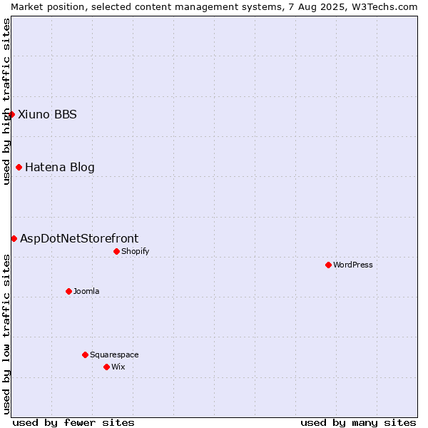 Market position of Hatena Blog vs. AspDotNetStorefront vs. Xiuno BBS