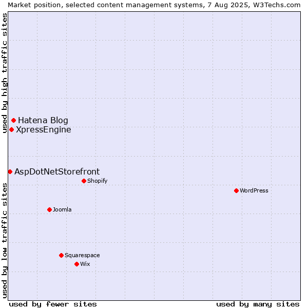 Market position of Hatena Blog vs. XpressEngine vs. AspDotNetStorefront