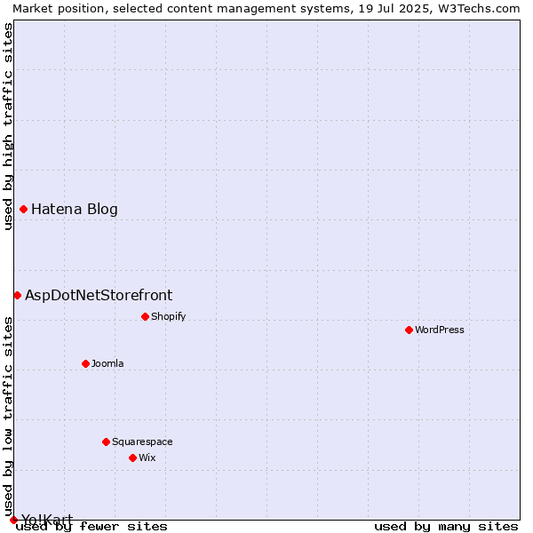 Market position of Hatena Blog vs. AspDotNetStorefront vs. Yo!Kart