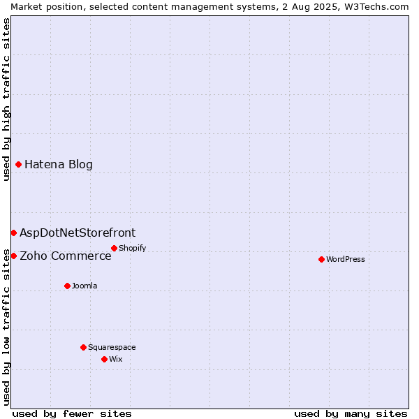 Market position of Hatena Blog vs. Zoho Commerce vs. AspDotNetStorefront