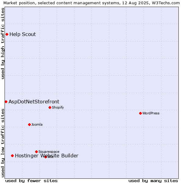 Market position of Hostinger Website Builder vs. Help Scout vs. AspDotNetStorefront