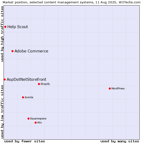 Market position of Adobe Commerce vs. Help Scout vs. AspDotNetStorefront