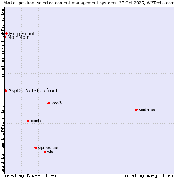 Market position of Help Scout vs. AspDotNetStorefront vs. MoinMoin