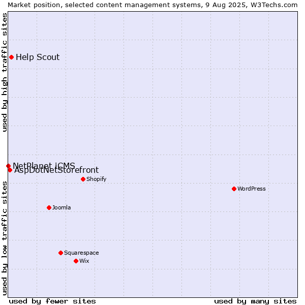 Market position of Help Scout vs. AspDotNetStorefront vs. NetPlanet iCMS