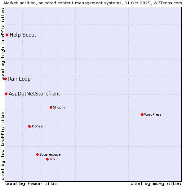 Market position of Help Scout vs. AspDotNetStorefront vs. RainLoop