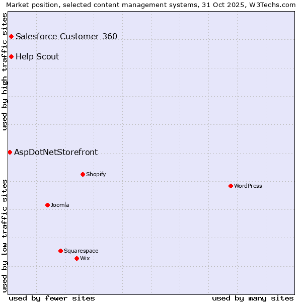 Market position of Salesforce Customer 360 vs. Help Scout vs. AspDotNetStorefront