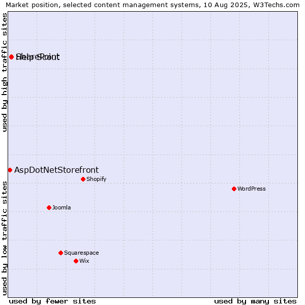 Market position of SharePoint vs. Help Scout vs. AspDotNetStorefront