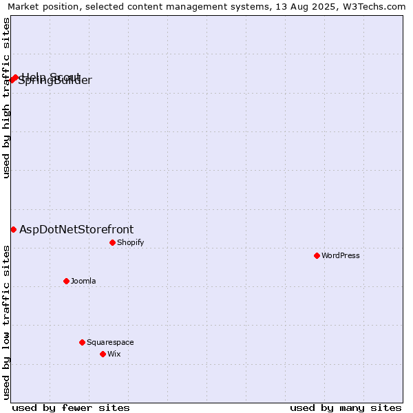 Market position of Help Scout vs. AspDotNetStorefront vs. SpringBuilder