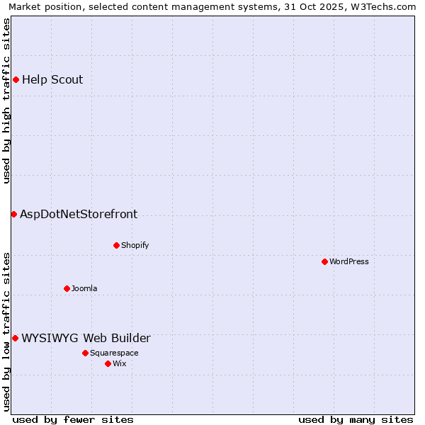 Market position of Help Scout vs. WYSIWYG Web Builder vs. AspDotNetStorefront