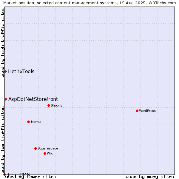 Market position of AspDotNetStorefront vs. HetrixTools vs. Jieqi CMS