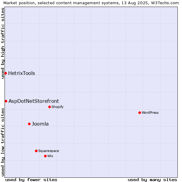 Market position of Joomla vs. AspDotNetStorefront vs. HetrixTools