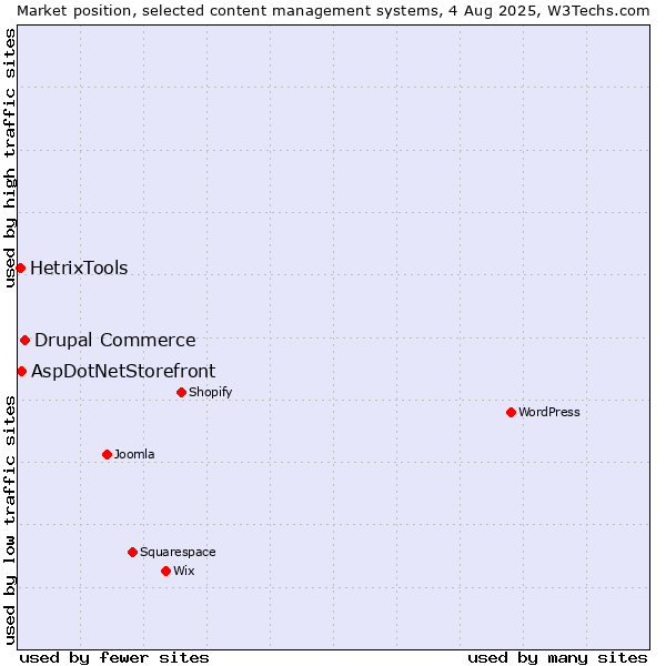 Market position of Drupal Commerce vs. AspDotNetStorefront vs. HetrixTools