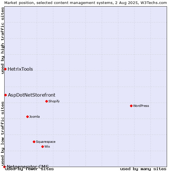 Market position of AspDotNetStorefront vs. HetrixTools vs. Netgenerator CMS