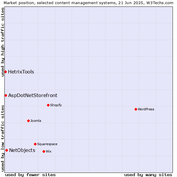 Market position of NetObjects vs. AspDotNetStorefront vs. HetrixTools