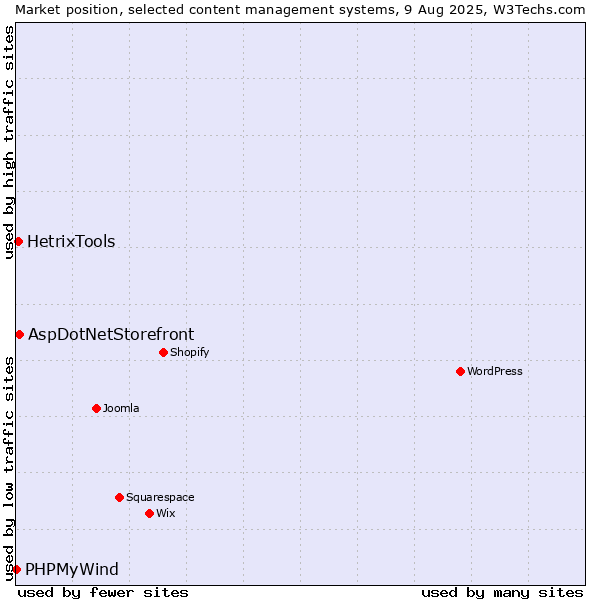 Market position of AspDotNetStorefront vs. HetrixTools vs. PHPMyWind