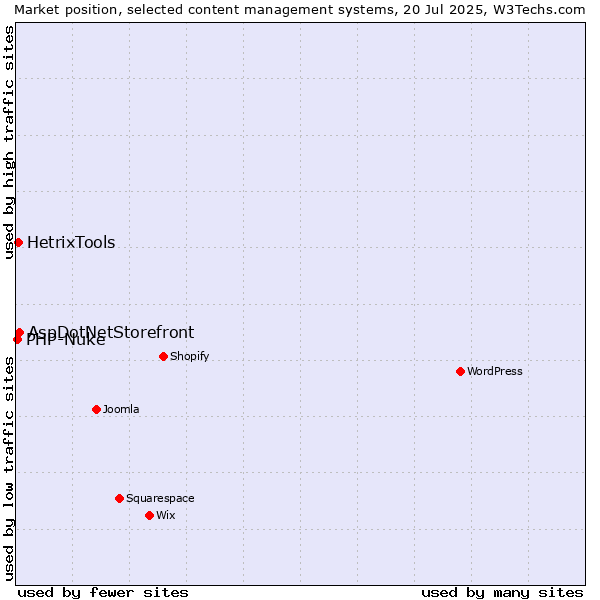Market position of AspDotNetStorefront vs. HetrixTools vs. PHP-Nuke
