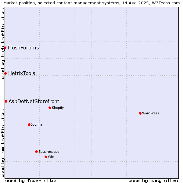 Market position of AspDotNetStorefront vs. HetrixTools vs. PlushForums
