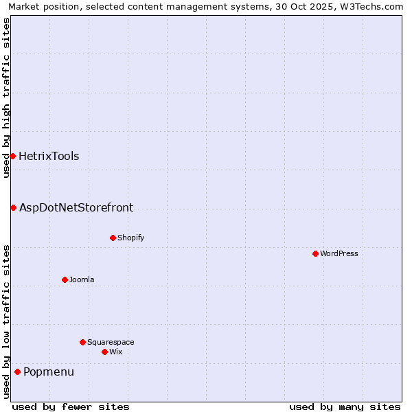Market position of Popmenu vs. AspDotNetStorefront vs. HetrixTools