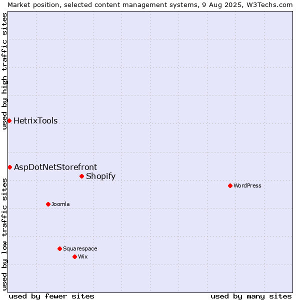 Market position of Shopify vs. AspDotNetStorefront vs. HetrixTools
