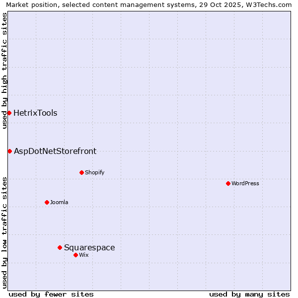 Market position of Squarespace vs. AspDotNetStorefront vs. HetrixTools
