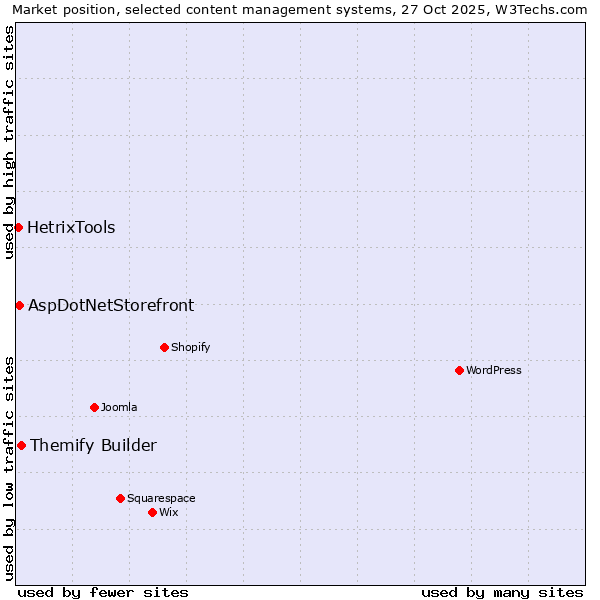 Market position of Themify Builder vs. AspDotNetStorefront vs. HetrixTools