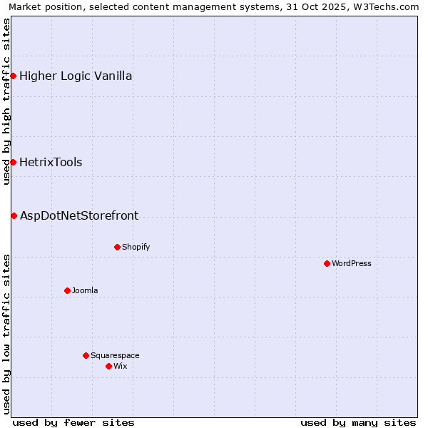 Market position of AspDotNetStorefront vs. Higher Logic Vanilla vs. HetrixTools