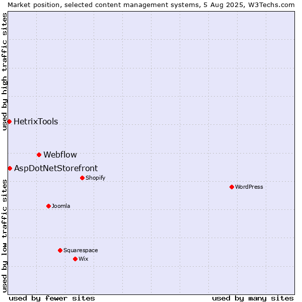 Market position of Webflow vs. AspDotNetStorefront vs. HetrixTools