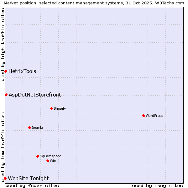 Market position of AspDotNetStorefront vs. HetrixTools vs. WebSite Tonight