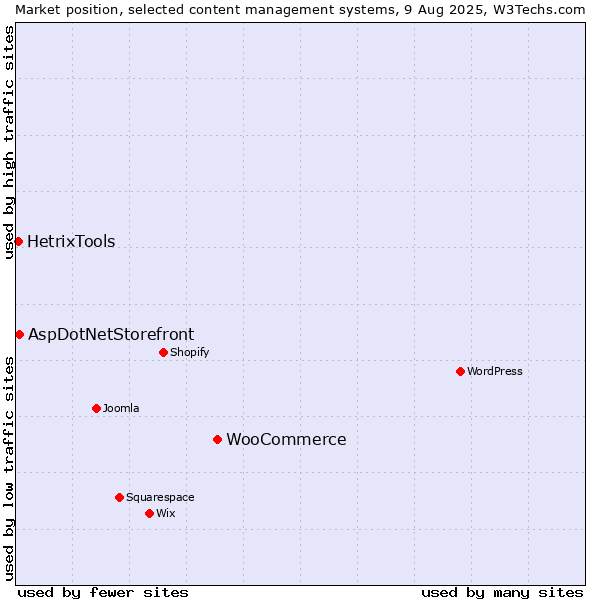 Market position of WooCommerce vs. AspDotNetStorefront vs. HetrixTools