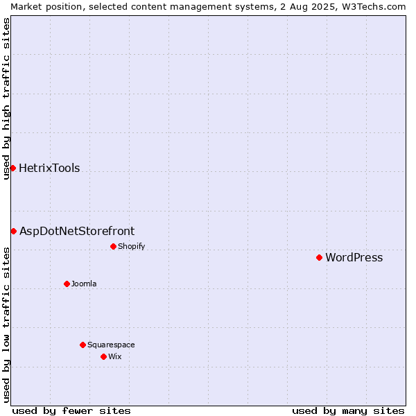 Market position of WordPress vs. AspDotNetStorefront vs. HetrixTools