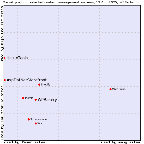Market position of WPBakery vs. AspDotNetStorefront vs. HetrixTools
