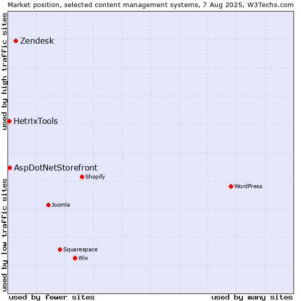 Market position of Zendesk vs. AspDotNetStorefront vs. HetrixTools