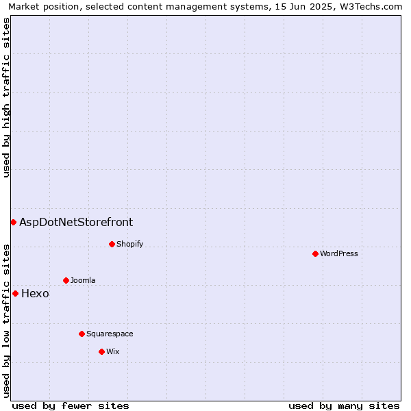 Market position of Hexo vs. AspDotNetStorefront