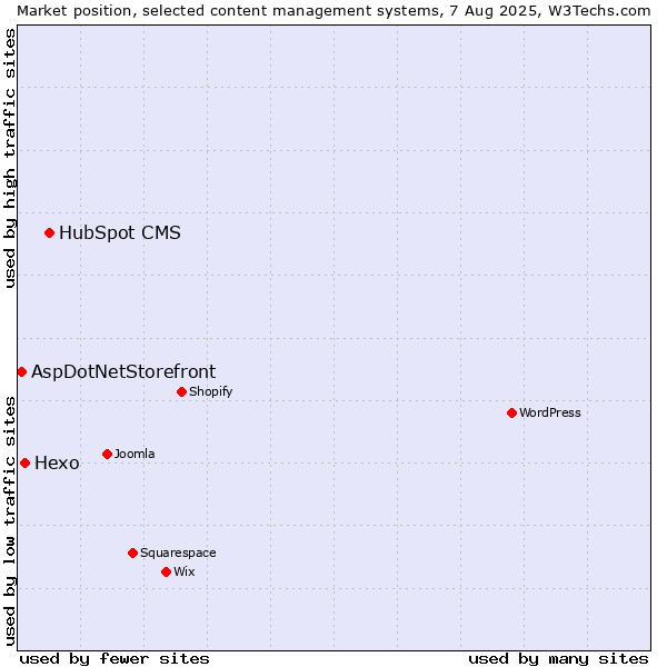Market position of HubSpot CMS vs. Hexo vs. AspDotNetStorefront