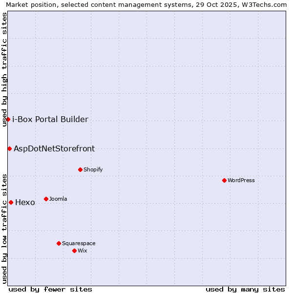 Market position of Hexo vs. AspDotNetStorefront vs. i-Box Portal Builder
