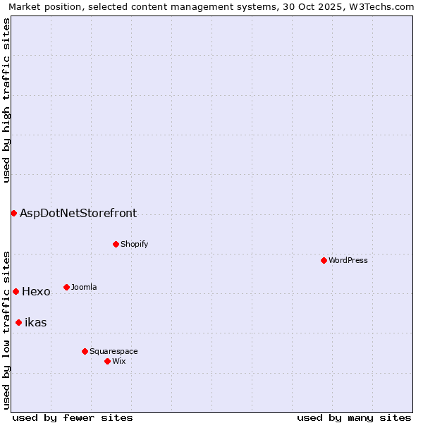 Market position of ikas vs. Hexo vs. AspDotNetStorefront