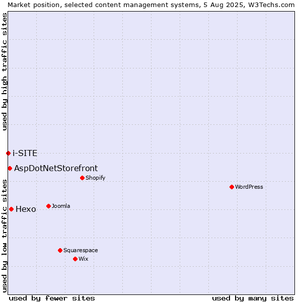 Market position of Hexo vs. AspDotNetStorefront vs. i-SITE