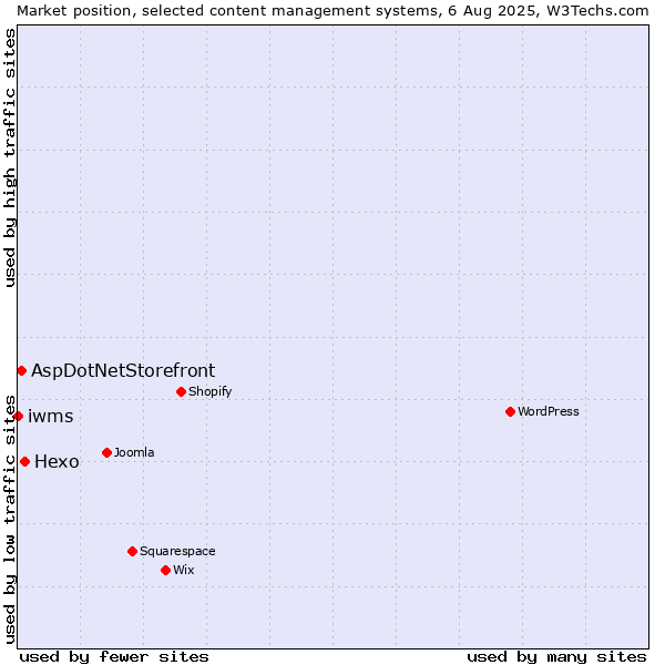 Market position of Hexo vs. AspDotNetStorefront vs. iwms