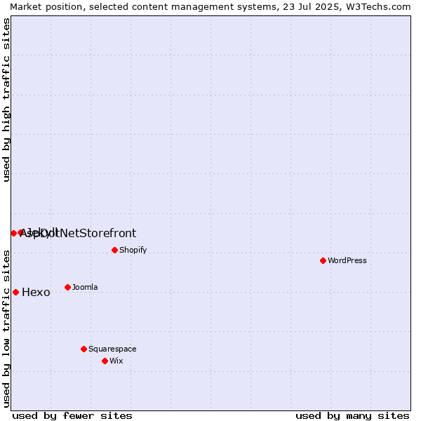 Market position of Jekyll vs. Hexo vs. AspDotNetStorefront