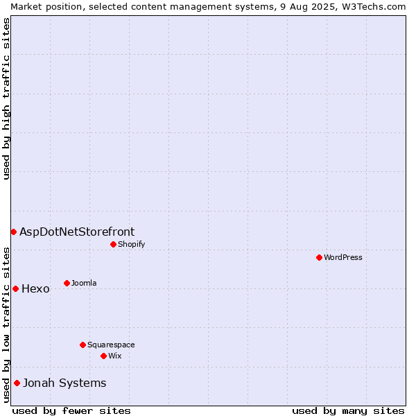 Market position of Jonah Systems vs. Hexo vs. AspDotNetStorefront
